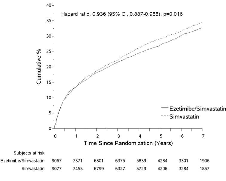 Hazard ratio